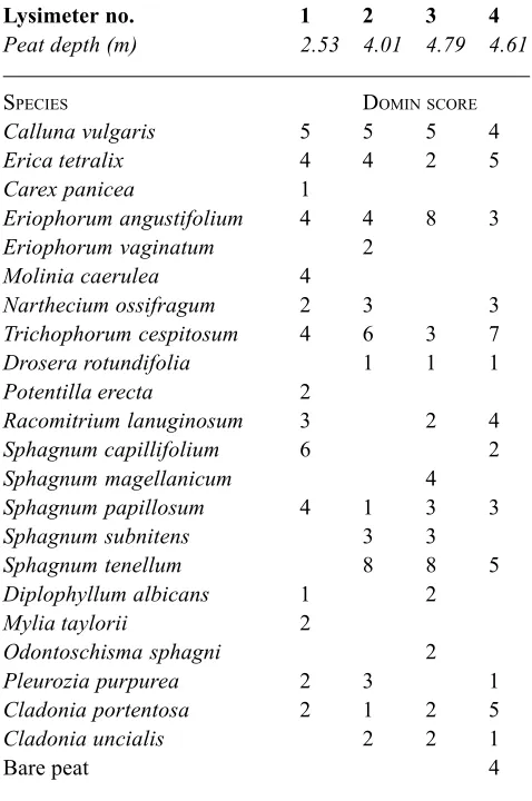Table 1. Peat depth (measured with a screw auger) andvegetation at the four Strathy Bog lysimeter sites