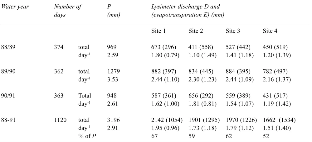 Fig. 4.  Comparison of accumulated discharge from Lysimeters 2, 3and 4 with that from Lysimeter 1, 26 May 1988 to 10 December1991