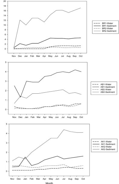 Figure 3. Seasonal variation in mercury concentrations in water and sediments of upstream (unmined) and downstream (mined) stream and river sections