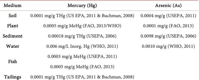 Table 6. Summary guideline values for mercury (Hg) and arsenic (As). 