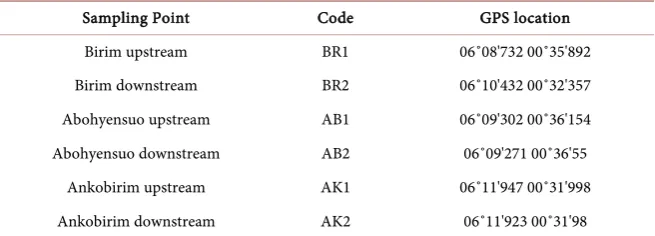 Table 1. GPS location of water and sediment sampling points of studied rivers. 