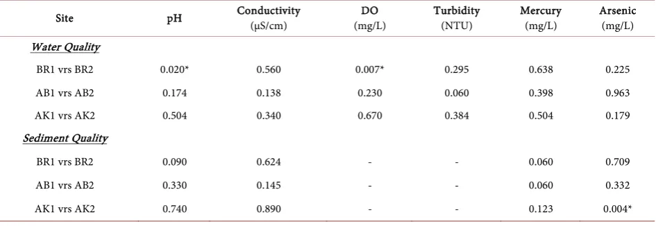 Table 2. Monthly mean and standard deviation of stream water quality parameters in upstream and downstream sites