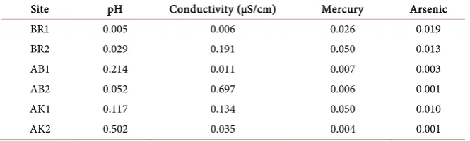 Table 4. Monthly mean and standard deviation of stream sediment quality parameters in upstream and downstream sites