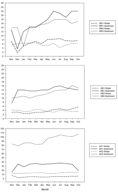 Figure 2. Seasonal variation in arsenic concentrations in water and sediments of upstream (unmined) and downstream (mined) stream and river sections