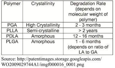 Fig. 6. Comparison between various materials used in manufacture of biodegradable biliary stents  