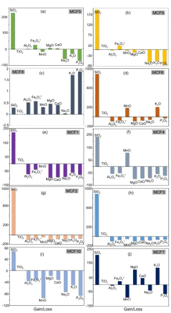 Figure 5. Mass balance calculation data of altered basaltic rocks from the 1999 Mount characterized by a gain in silica although some samples are typified by a gain in AlCameroon eruption displayed as loss and gain diagrams (a)-(j)