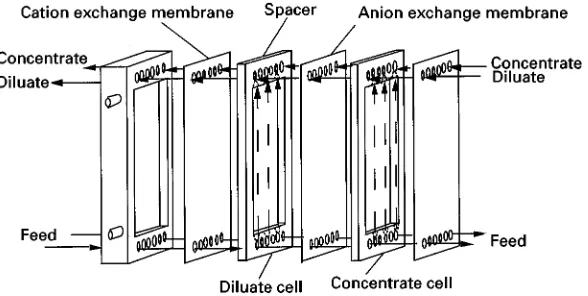 Figure 4Exploded view of an electrodialysis stack arrangement, indicating the individual cells and the sheet flow-type spacer, alsocontaining the manifolds for distribution of different flow streams.