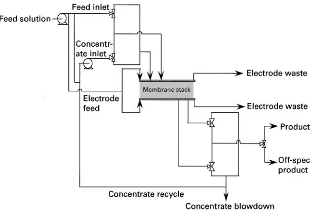 Figure 6Flow scheme of the electrodialysis reversal operating mode.
