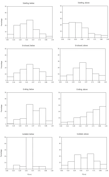 Fig. 3. Histograms of Wx/x values for all position and volume classes, station W (temperate climate).