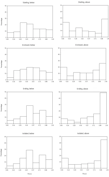 Fig. 4. Histogram of Ws/x values for all position and volume classes, station C (semi-arid climate)