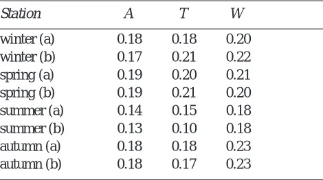 Table 6. Performance of disaggregation of seasonal subsetsparameters (b), stations A, T and W (temperate climate).(winter: Dec-Feb; spring: Mar-May; summer: Jun-Aug;in terms of Mn(MRE) with seasonal parameters (a) and totalautumn: Sep-Nov).