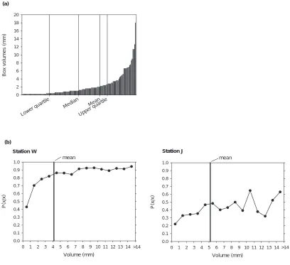 Fig. 1.(a) Typical location of mean and quantiles in an ordered plot of individual rainfall volumes belonging to a particular position class