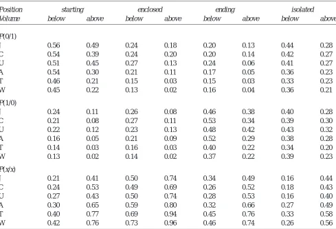 Table 2. Weighted probabilities P of the three types of division for all position and volume classes, derived from the totalobservation period of each station, resolutions 1-32 hours.