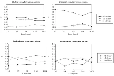 Fig. 2. Empirical probabilities P(0/1), P(1/0) and P(x/x) as function of time scale for all position classes below mean volume, station W(temperate climate) .