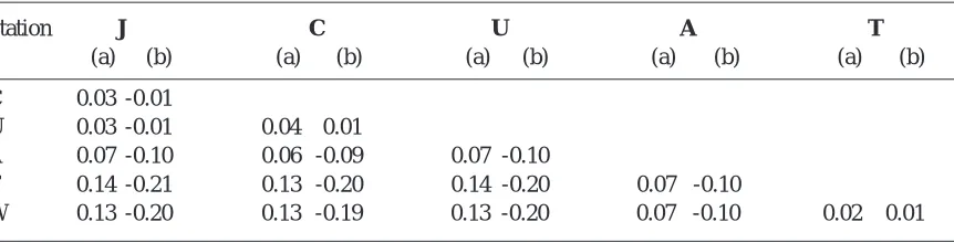 Table 3. Mean absolute difference of all classes and all branching types (a). Mean difference of P values between all stations, averaged over all position and volumeP(x/x) between all stations, averaged over all positionand volume classes (b).