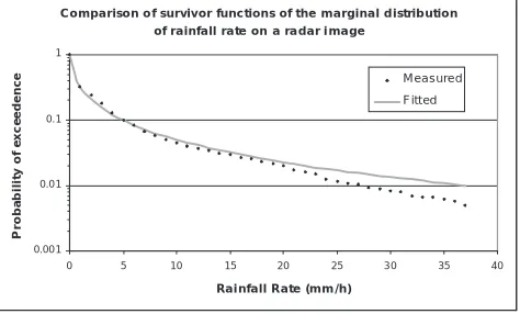 Fig..1c. Comparison of the survivor functions of the observed andsimulated marginal distributions of PSI on an image