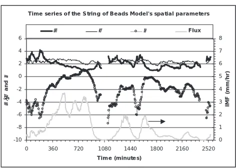Fig. 4. Comparison of measured autocorrelation functions at thePSI and IMF scales. Note that the PSI scale function is onlycomputed to 180 minute lag because of limited length of runs ofaligned pixels.