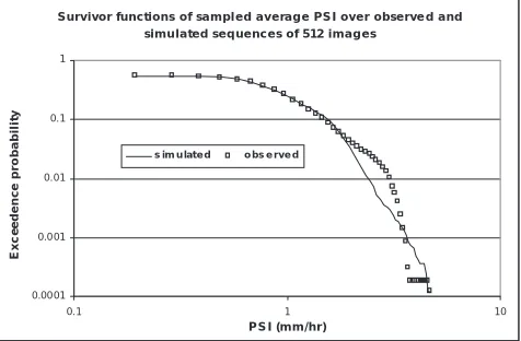 Fig. 10. A comparison of the survivor functions of the PSI valuesappearing in the two images of Fig