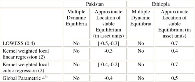 Table 1 reports the results of the estimation techniques introduced in section 6. All  techniques find only a single dynamic asset equilibrium for rural households in Pakistan  and Ethiopia