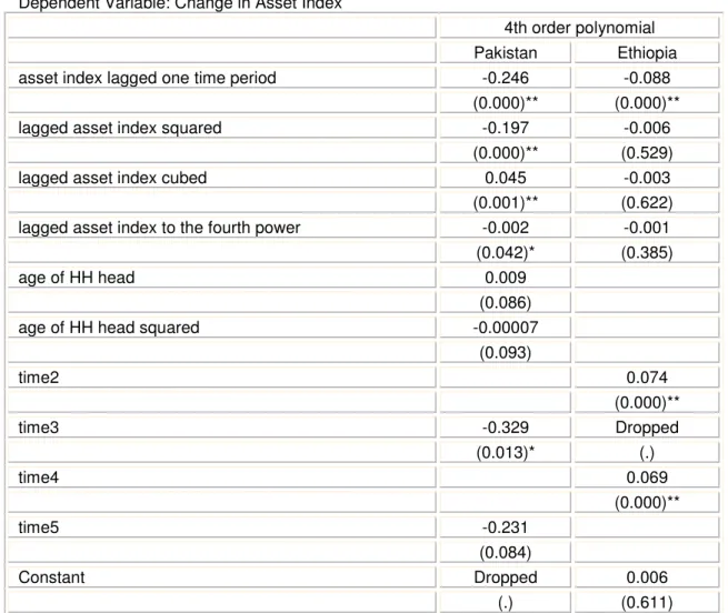 Table 2 Global Polynomial Regressions (Random Effects)  Dependent Variable: Change in Asset Index 