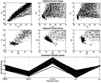 Fig. 10. Two-dimensional projections of the three dimensional objective function space (1st and 2nd rowshow 500 Pareto solutions and 5000 parameter sets randomly sampled from a uniform distribution)