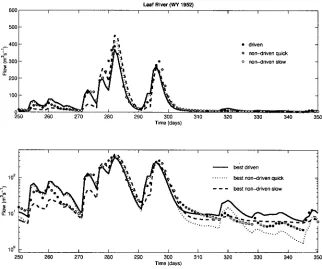 Fig. 11. Hydrograph range produced by the 500 Pareto solutions (grey region), and theoutput from the best parameter sets for the different measures on normal (1st row) and on logarithmic scale (2nd row)