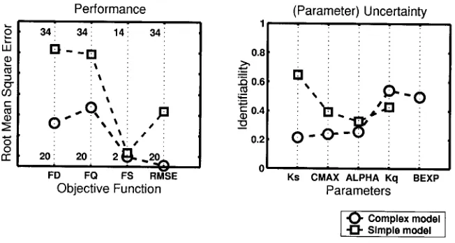 Fig. 12. The two model structures compared in terms of performance and uncertainty in(identifiability of) their parameters