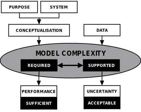 Fig. 1. The proposed framework for development and application ofhydrological models.