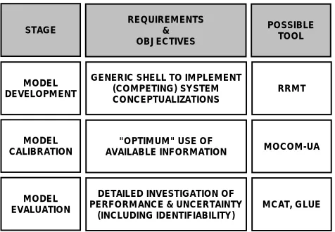 Fig. 2. The different stages, requirements and objectives for thesestages and proposed tools to use within them are shown