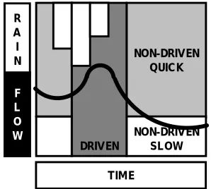 Fig. 4. Ks. Variable Q(t) is the resulting streamflow at time step t. The remaining variables are the storage S(t), the precipitation input P(t),The model structure used in the rainfall-runoff modelling example