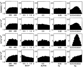 Fig. 6. overall measure (RMSE), (2Regional Sensitivity Analysis plots showing the varying sensitivity of the modelparameters depending on the response mode of the hydrological system: (1st row) Singlend row) measure for “driven” period (FD), (3rd row) meas