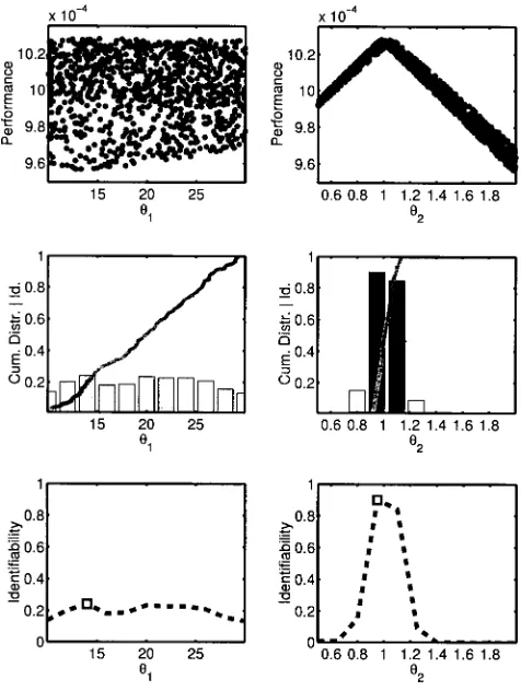 Fig. 8. The top row shows scatter plots of two parameter populations derived from a uniform random search.The performance is measured by the root mean square error, transformed so that better performing models areindicated by higher values and the measures