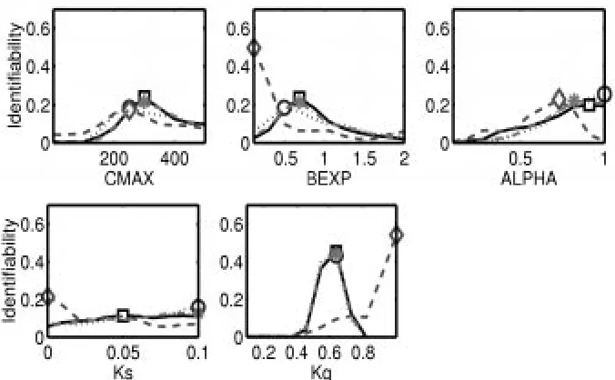 Fig. 9. The distribution of gradients for the different parameters and the differentobjective functions is shown