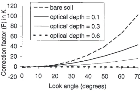 Fig. 2. MICRO-SWEAT simulated relationship between apparentemissivity at the soil surface and near surface water content for twodifferent soil types: a sandy soil and a clay soil