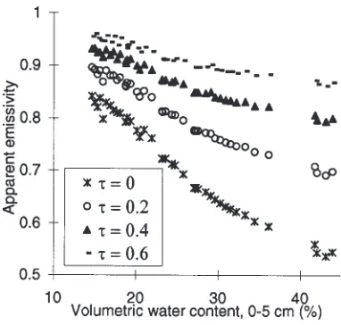 Figure 4 formalises the functional model relating TB to θ0-5.In this illustration θ0-5 is derived from TB, but the model isinvertable such that it can be used to derive TB fromθ0-5.The first step is to correct the microwave brightness