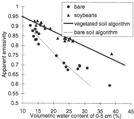 Fig. 5. Comparison of the relationship between apparent emissivityand soil moisture calculated using the functional model (lines) withmeasurements collected during a 1985 field experiment (symbols) for a bare and a soybean covered soil.