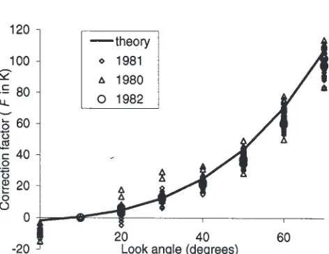 Fig. 6. Comparison of the relationship between the microwavebrightness temperature correction factor (F) and look anglecalculated using the functional model with measurements collectedover a bare sandy loam soil during field experiments in three consecutive years.