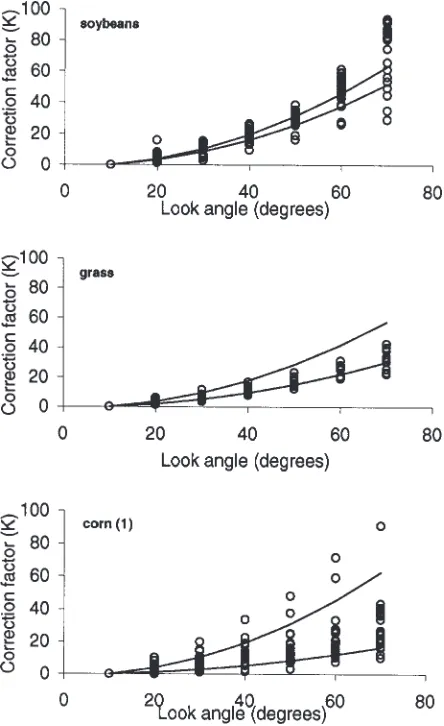 Fig. 10. Comparison of measured and modelled soil moisture for 4different vegetation covers (alfalfa, grass, corn and soybeans)