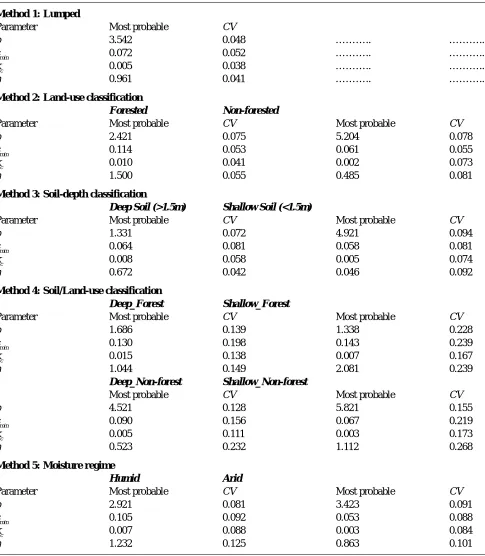 Table 2. Most probable parameter estimates, along with approximate coefficient of variation (CV) for the five hydrotype-disaggregation strategies.