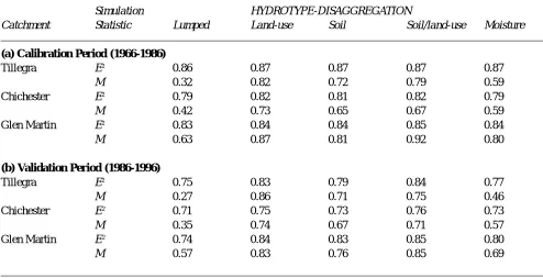 Table 3. Streamflow predictive statistics (E2 and M) for, (a) the calibration period (1966-1986) and (b) the validation period(1986-1996), at the Tillegra, Chichester and Glen Martin streamflow gauges.