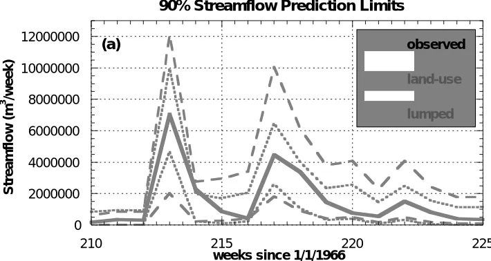 Fig. 6. Comparison of 90% streamflow prediction limits resulting from (a) land-use and lumped hydrotypes, and(b) land-use and combined soil/land-use hydrotypes.
