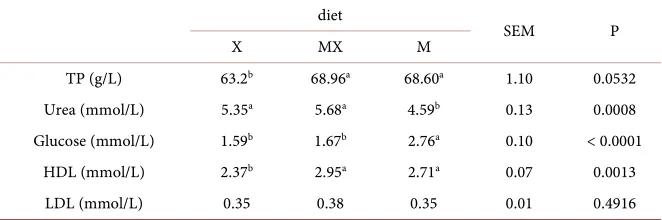 Table 5. Effect of different diets on serum biochemical indexes of dairy cows. 