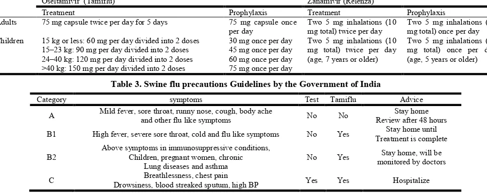 Table 3. Swine flu precautions Guidelines by the Government of India  