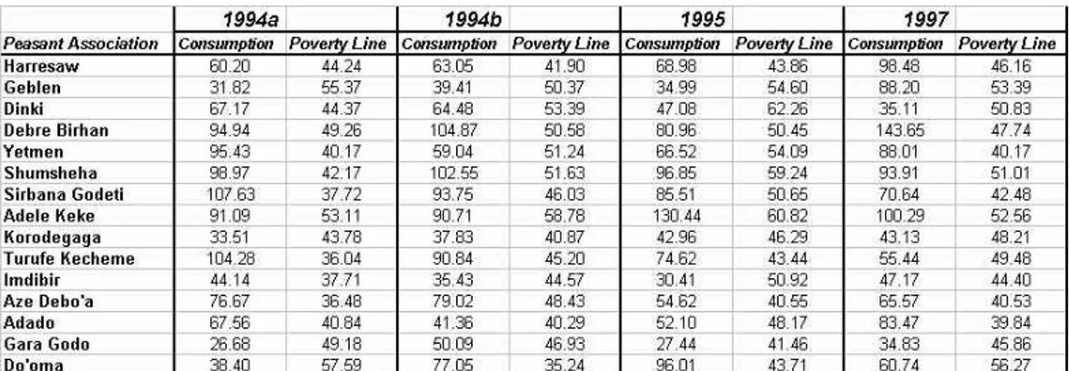 Table b: Mean real consumption per capita per month, and poverty lines per PA, for all rounds 