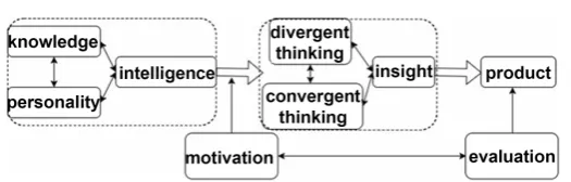 Figure 3. The synthetic model of creativity. 