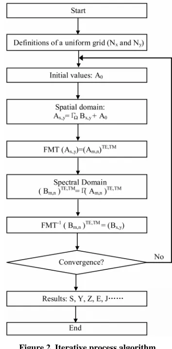 Figure 2. Iterative process algorithm. 
