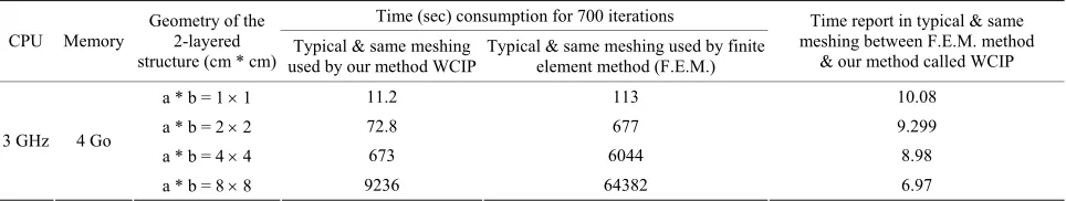 Table 1. Time report between typical meshing of different layers given in comparison between our so called method WCIP and Finite Element Method (F.E.M.) with a CPU 3 GHz and 4 Go of memory