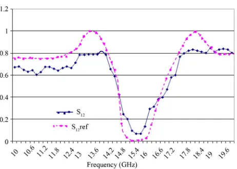 Figure 17. Description of the unit cell used for the PPMS- WCIP computation of a FSS.  