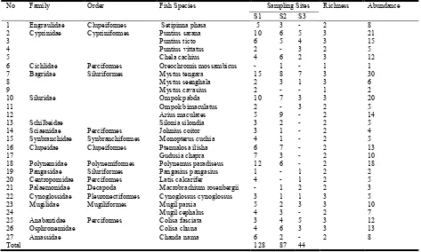 Table 1 Fish species richness, abundance and biodiversity indices of the Rupnarayan River  