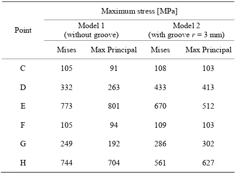 Table 4. Stress analysis result for case 1; effect of stress relief grooves for reducing maximum stresses